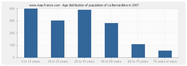 Age distribution of population of La Bernardière in 2007